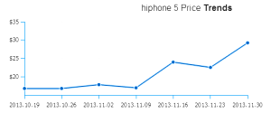 Hiphone price trend