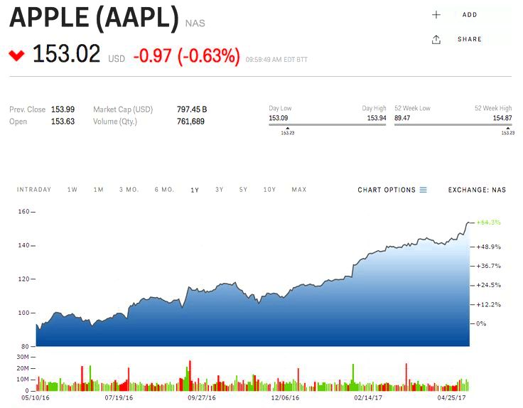 Apple corporation. (nasdaq:aapl) - apple's iphone 7 and series 2 watch: it's what's within that counts significant change can be