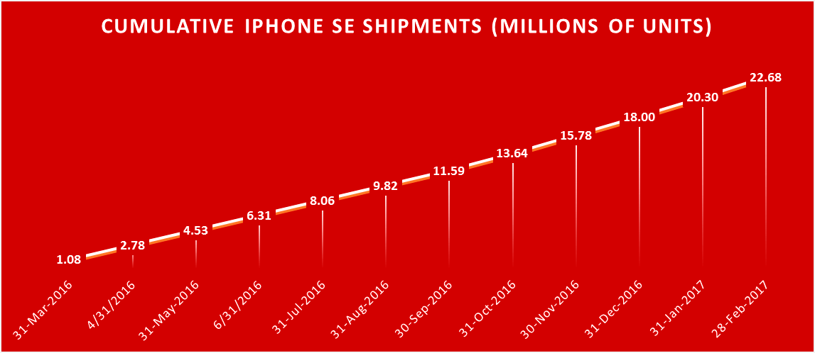 Iphone prices data suggests upside in 2017 - apple corporation. (nasdaq:aapl) Plus unit contribution was