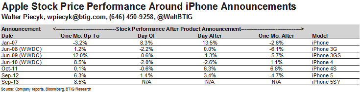 Iphone prices data suggests upside in 2017 - apple corporation. (nasdaq:aapl) Plus, that was