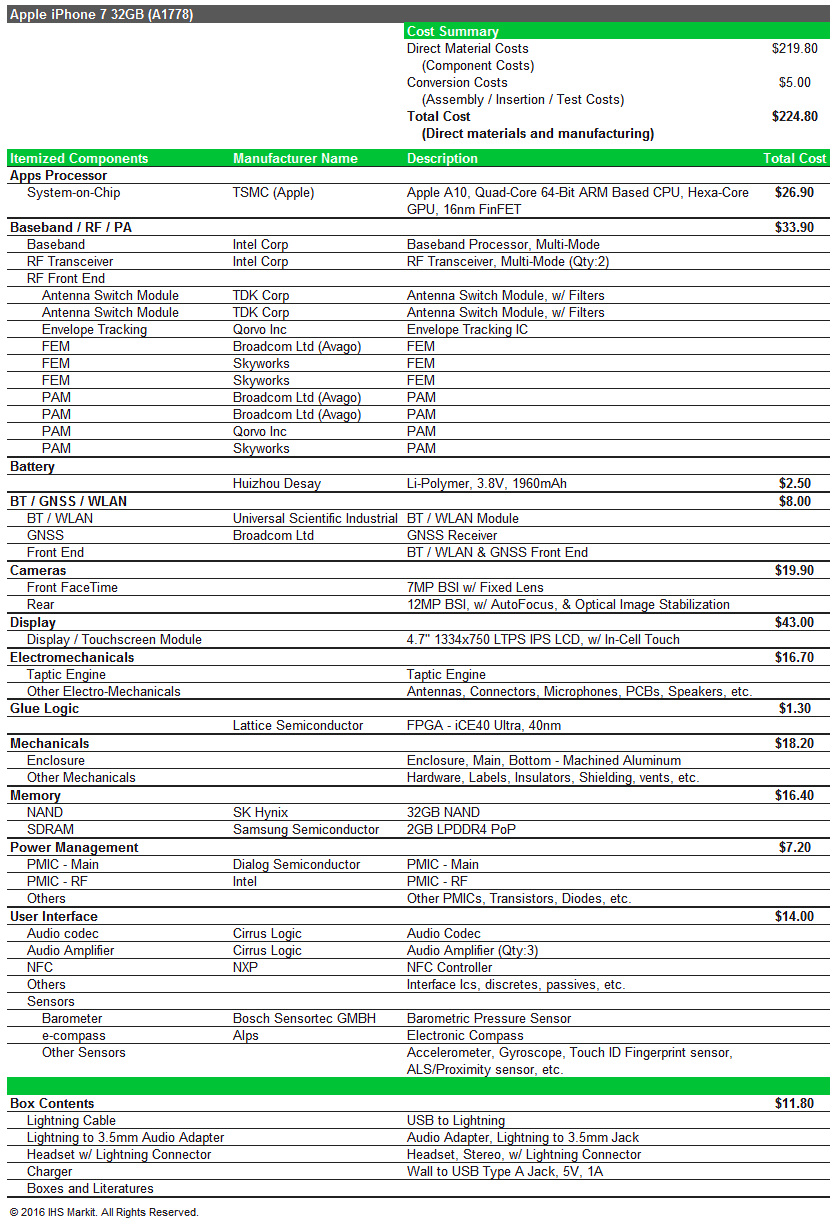 Iphone 7 materials costs greater than previous versions, ihs markit teardown reveals initial estimate from